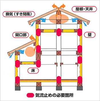 気流止めの必要個所