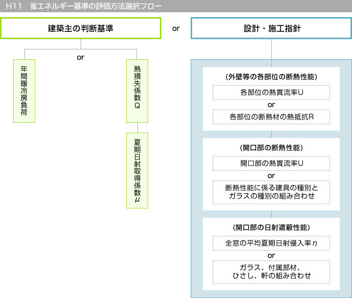 省エネ関連法規 基準 省エネルギー基準 設計 施工関係者の方へ 硝子繊維協会公式サイト