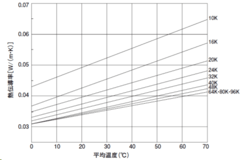 温度と熱伝導率