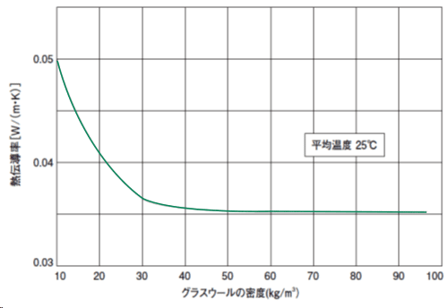 密度と熱伝導率