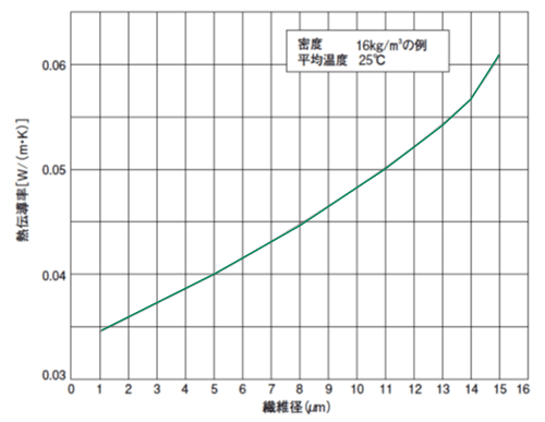 繊維径と熱伝導率